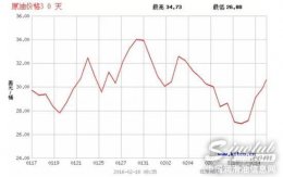 中石油揭油價(jià)比美國(guó)貴內(nèi)